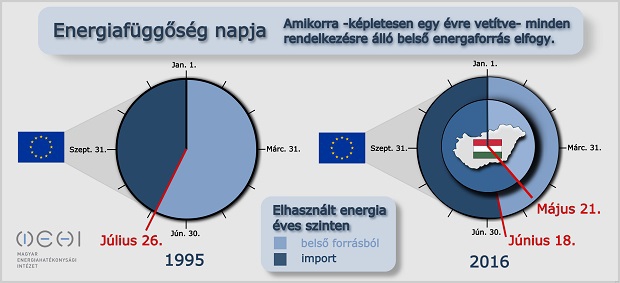 europai-energiafuggoseg-napja-1995-2016-1466352761.jpg